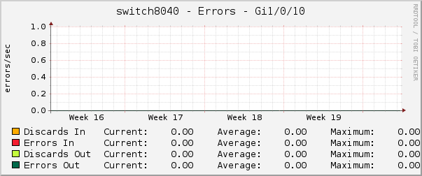 switch8040 - Errors - pime