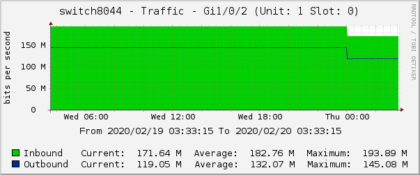 switch8044 - Traffic - |query_ifName| (|query_ifDescr|)