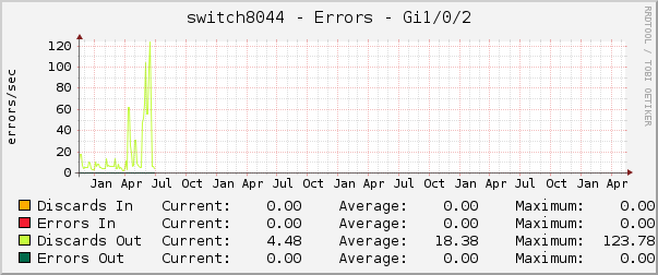 switch8044 - Errors - |query_ifName|