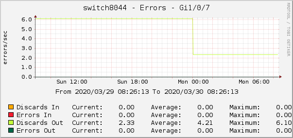 switch8044 - Errors - tap