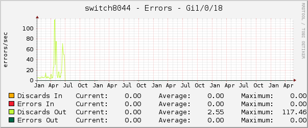 switch8044 - Errors - em0.0