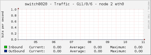 switch8020 - Traffic - Gi1/0/6 - node 2 eth0 