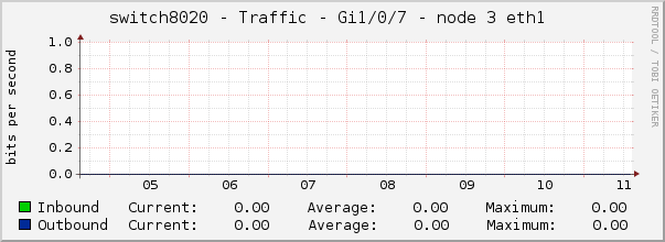 switch8020 - Traffic - Gi1/0/7 - node 3 eth1 