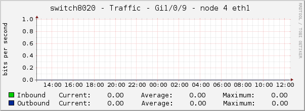 switch8020 - Traffic - Gi1/0/9 - node 4 eth1 