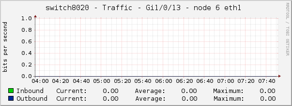 switch8020 - Traffic - Gi1/0/13 - node 6 eth1 