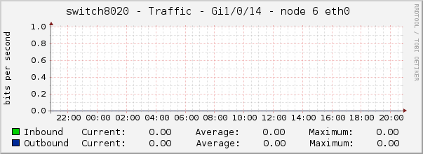 switch8020 - Traffic - Gi1/0/14 - node 6 eth0 
