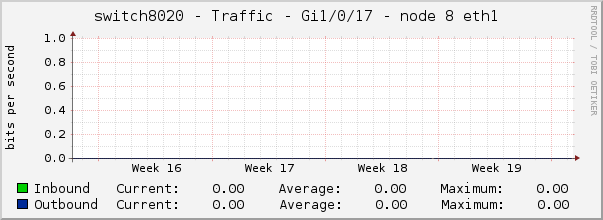 switch8020 - Traffic - Gi1/0/17 - node 8 eth1 