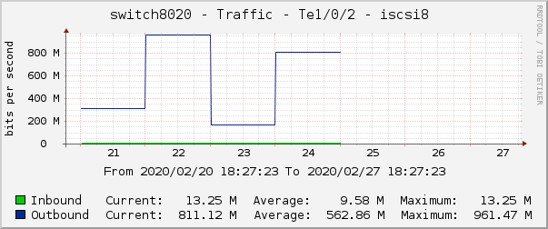 switch8020 - Traffic - Te1/0/2 - iscsi8 