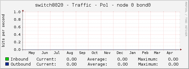 switch8020 - Traffic - Po1 - node 0 bond0 