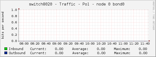 switch8020 - Traffic - Po1 - node 0 bond0 