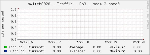 switch8020 - Traffic - Po3 - node 2 bond0 