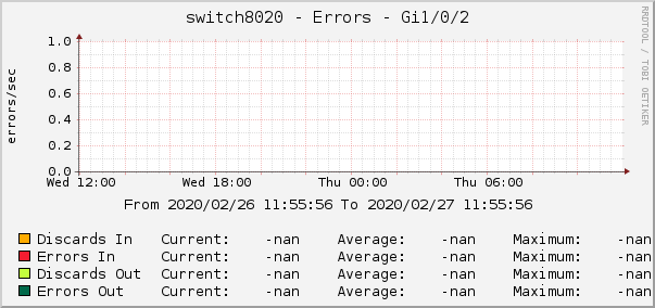 switch8020 - Errors - Gi1/0/2