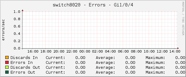 switch8020 - Errors - Gi1/0/4