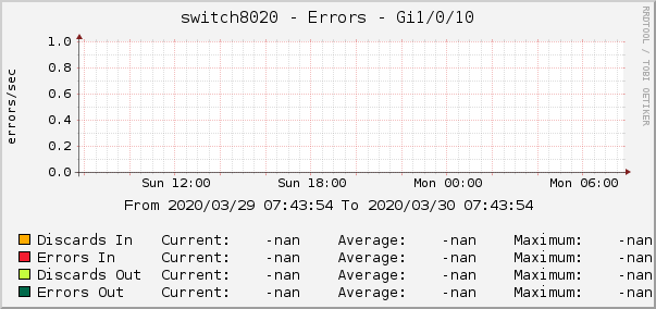 switch8020 - Errors - Gi1/0/10
