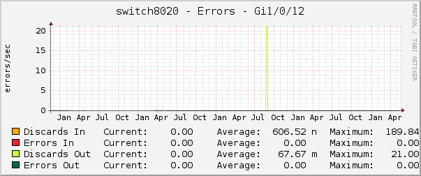 switch8020 - Errors - Gi1/0/12