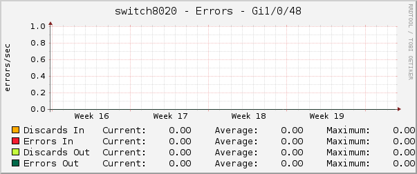 switch8020 - Errors - Gi1/0/48
