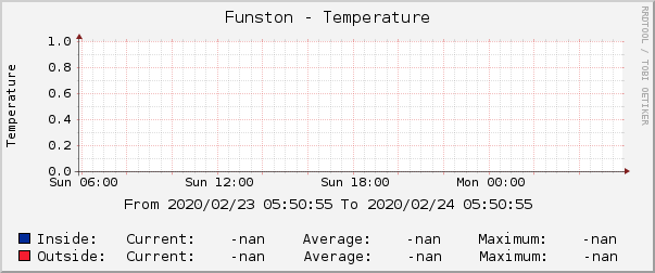 Funston - Temperature