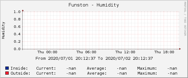 Funston - Humidity