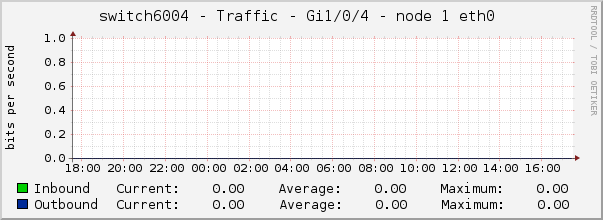 switch6004 - Traffic - Gi1/0/4 - node 1 eth0 