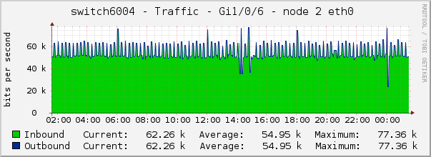 switch6004 - Traffic - Gi1/0/6 - node 2 eth0 