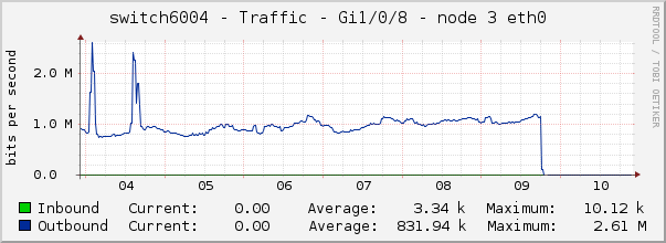 switch6004 - Traffic - Gi1/0/8 - node 3 eth0 