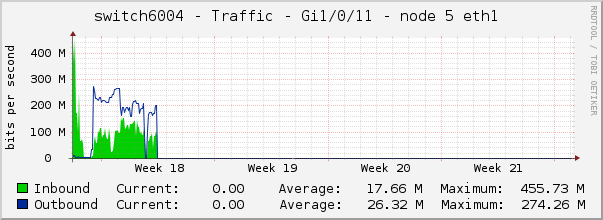 switch6004 - Traffic - Gi1/0/11 - node 5 eth1 