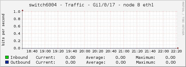 switch6004 - Traffic - Gi1/0/17 - node 8 eth1 