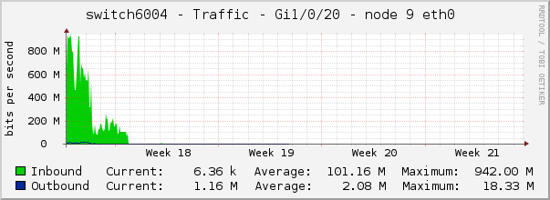 switch6004 - Traffic - Gi1/0/20 - node 9 eth0 