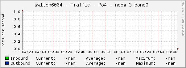 switch6004 - Traffic - Po4 - node 3 bond0 
