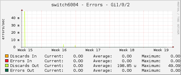 switch6004 - Errors - Gi1/0/2