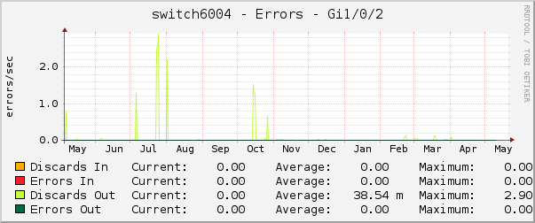 switch6004 - Errors - Gi1/0/2