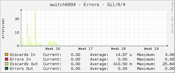 switch6004 - Errors - Gi1/0/4