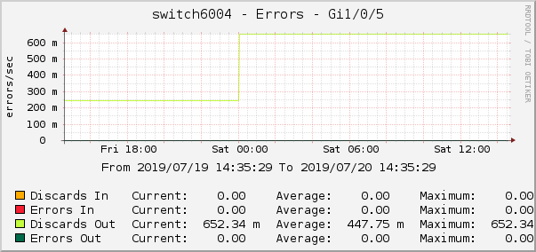 switch6004 - Errors - Gi1/0/5
