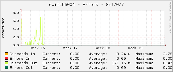 switch6004 - Errors - Gi1/0/7
