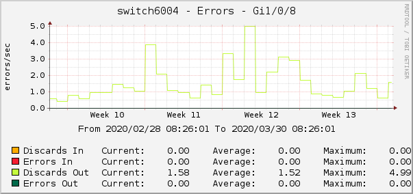 switch6004 - Errors - Gi1/0/8