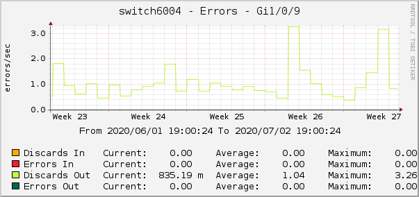 switch6004 - Errors - Gi1/0/9