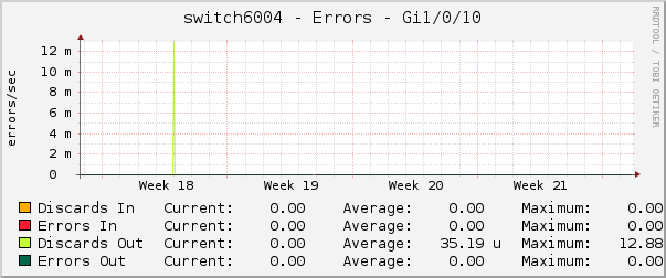 switch6004 - Errors - Gi1/0/10