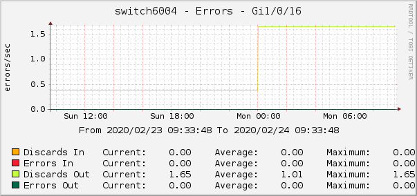 switch6004 - Errors - Gi1/0/16