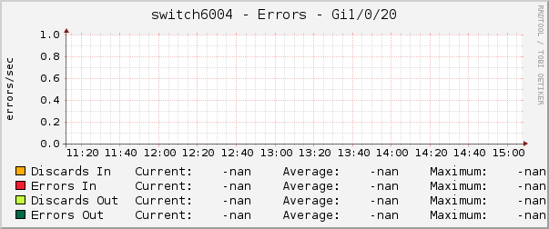 switch6004 - Errors - Gi1/0/20