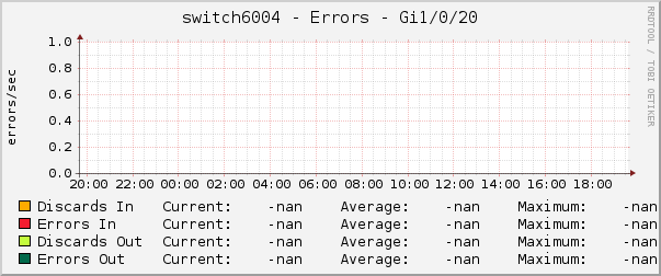 switch6004 - Errors - Gi1/0/20