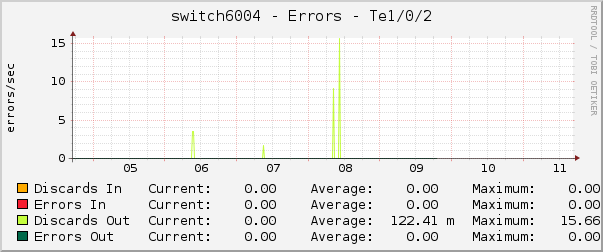 switch6004 - Errors - Te1/0/2