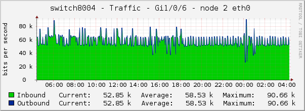 switch8004 - Traffic - Gi1/0/6 - node 2 eth0 