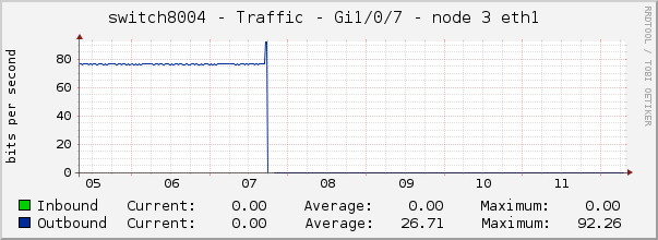 switch8004 - Traffic - Gi1/0/7 - node 3 eth1 