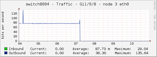 switch8004 - Traffic - Gi1/0/8 - node 3 eth0 
