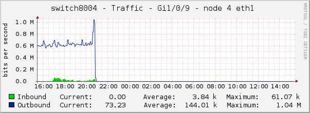 switch8004 - Traffic - Gi1/0/9 - node 4 eth1 