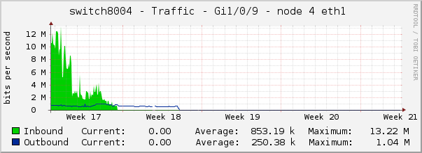 switch8004 - Traffic - Gi1/0/9 - node 4 eth1 