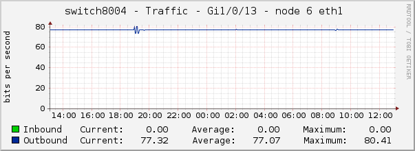 switch8004 - Traffic - Gi1/0/13 - node 6 eth1 
