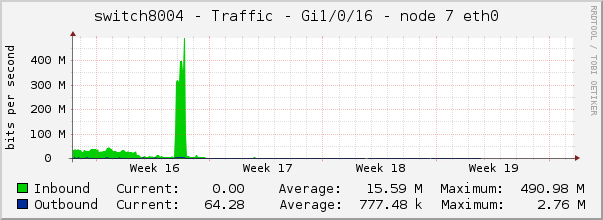 switch8004 - Traffic - Gi1/0/16 - node 7 eth0 
