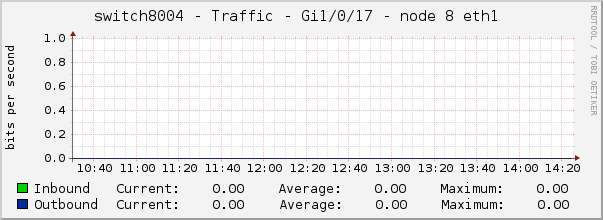 switch8004 - Traffic - Gi1/0/17 - node 8 eth1 