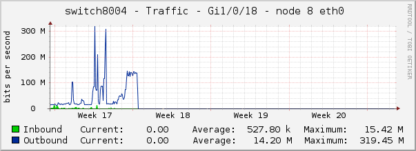 switch8004 - Traffic - Gi1/0/18 - node 8 eth0 